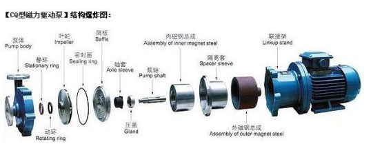 CQ型磁力驅(qū)動泵結(jié)構(gòu)圖 CQ型磁力驅(qū)動泵結(jié)構(gòu)圖